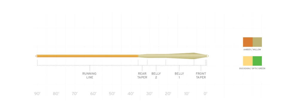Scientific Anglers Mastery MPX Fly Line - Premium Fly Fishing Line for All Conditions 2 Scientific Anglers Mastery MPX Fly Line
